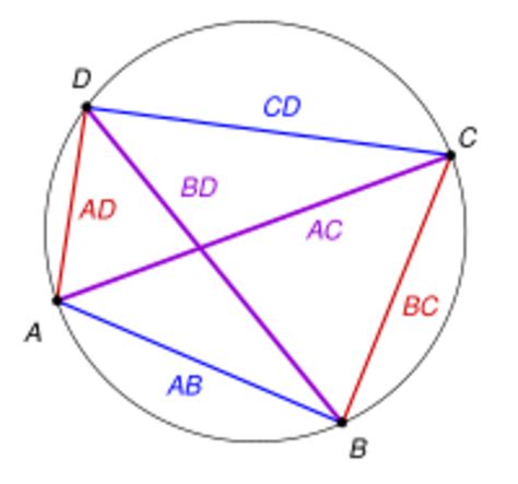 Ptolemy's theorem - HandWiki