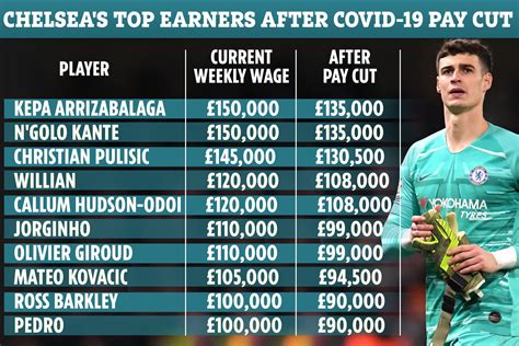 Chelsea top wage earners revealed AFTER coronavirus pay-cut with Kepa ...