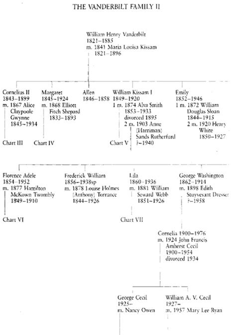 The Vanderbilt Family - Digital Museum Exhibit The Biltmore