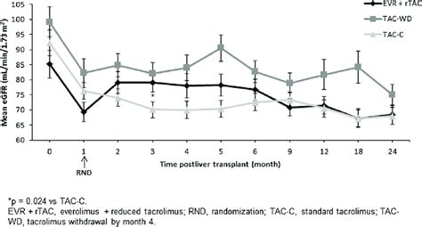 Mean eGFR values (MDRD4 formula) over time in the intent-to-treat North ...