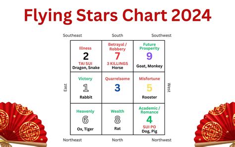 Feng Shui 2024: Flying Star Chart Cures & Enhancements for Good Luck ...