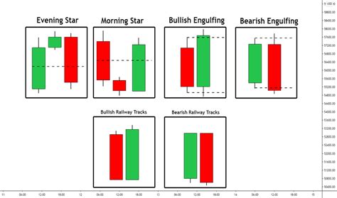 Bearish Engulfing — Trend Analysis — Education — TradingView