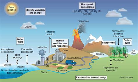 Earth System Model – Geophysical Fluid Dynamics Laboratory