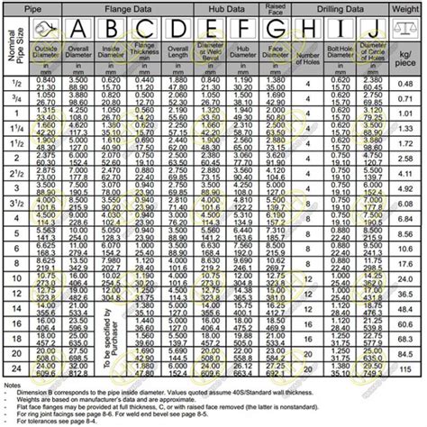 Asme B165 Flanges Asme B165 Class 150 Weld Neck Flange Dimensions ...