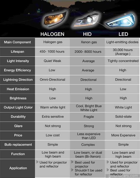 Best Halogen/LED/HID bulbs for your projector headlights 2023 review ...