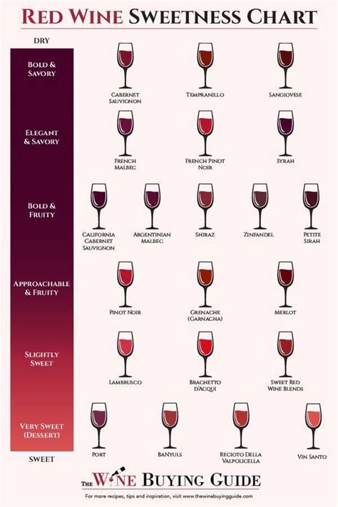 Types of Red Wine | Sweet red wines, Wine chart, Types of red wine