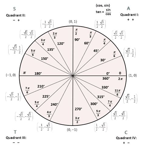 Unit Circle Calculator | Unit Circle Chart