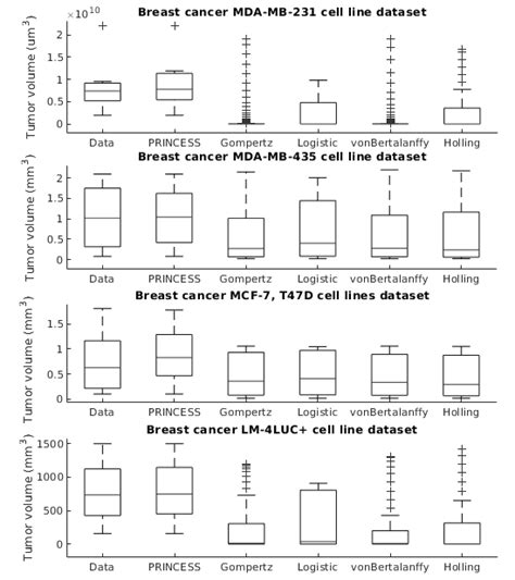 Evaluation of the tumor growth models: summary statistics. | Download ...