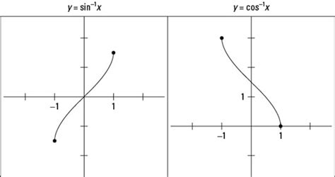 Graph Inverse Sine and Cosine Functions - dummies