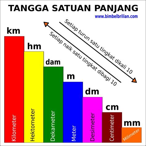 Kumpulan Konversi Satuan Panjang (Km, Hm, Dam, M, Dm, Cm, Mm) - Baca ...