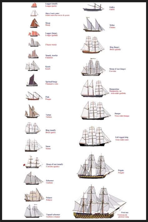 Types of Sailboats Poster