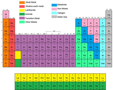 Periodic Table Groups HD Image | Quote Images HD Free