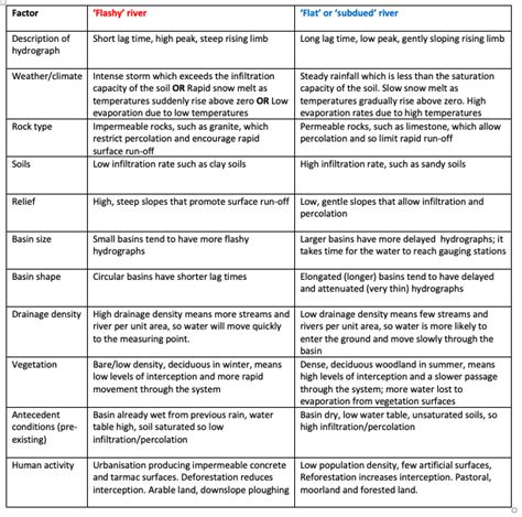 factors affecting the shape of a storm hydrograph Diagram | Quizlet