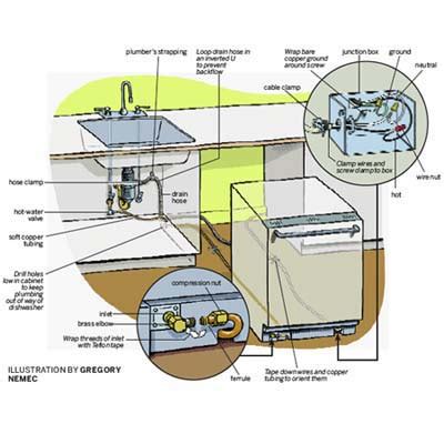 Installing Dishwasher Under Granite CountertopDownload Free Software ...