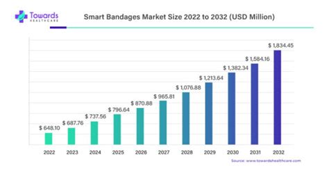 Smart Bandages Market Applications, Advantages and Future