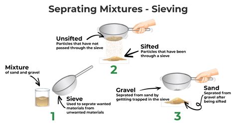 Methods of Separation: Various Separation Techniques