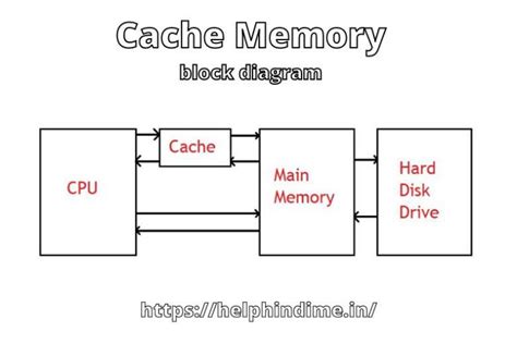 Cache (कैश) Memory क्या है? - Help Hindi Me