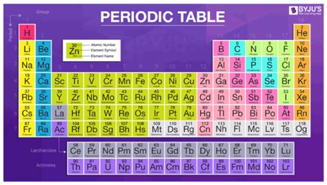 Periodic Table of Elements -Symbols, Atomic Number, Atomic Mass, Groups ...