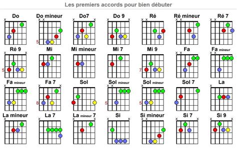 accords-debutant-faciles | Guitare débutant, Accords de guitare ...