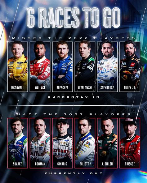 (@NASCAR) 6 drivers who missed the playoffs last year are currently in ...