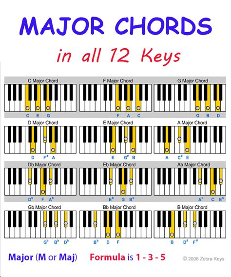 All Piano Chords Table | Brokeasshome.com