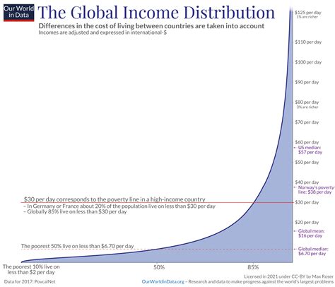 Global economic inequality: what matters most for your living ...