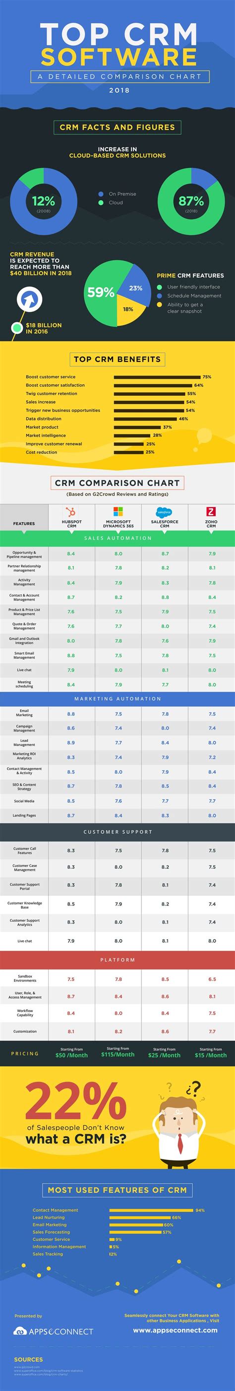 CRM Comparison Chart 2018 - Infographic | APPSeCONNECT | Crm, Crm ...