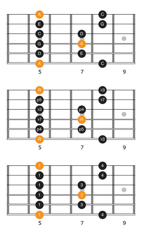 a minor pentatonic scale guitar chart Minor pentatonic scale