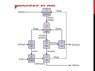 Soda ash manufacturing and process flow diagram | PPT