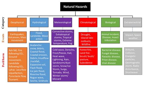 Economists Would Classify All of the Following as Land Except