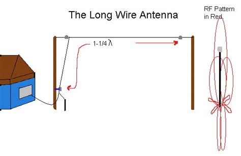 Antennas: Long Wire Antennas