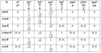 OMTEX CLASSES: Trigonometric table