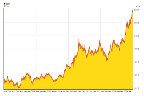 Gold Price Today Graph : Gold Price Chart Live Spot Gold Rates Gold ...