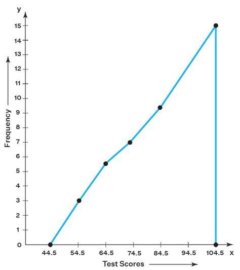 Frequency Polygon Example