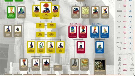 Ancient Egyptian Gods Family Tree | Ancient egypt gods, Ancient ...