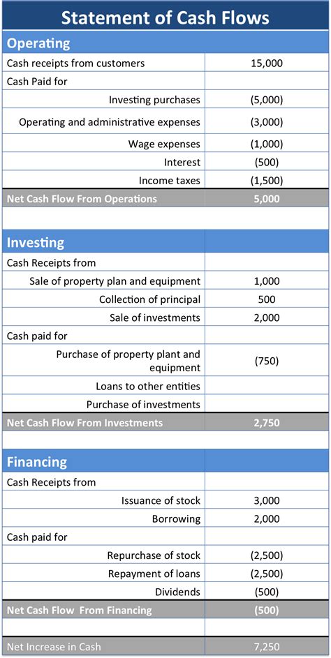 The cash flow statement and it’s role in accounting