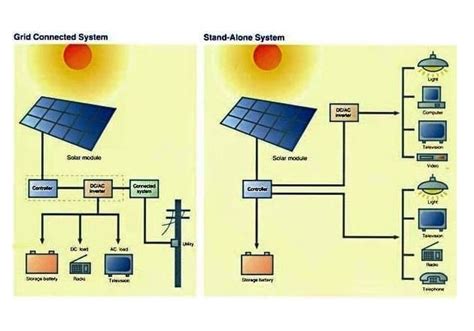 følgeslutning Cirkus ude af drift types of inverter used in pv system ...