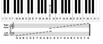 Piano Notes Chart- Piano Keyboard and Staff - pianoguidelessons.com