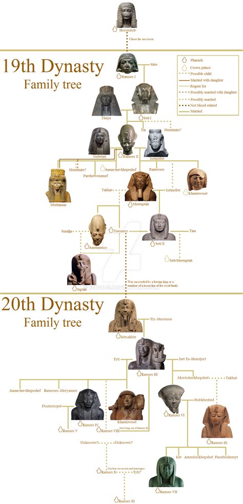 Ancient Egypt 18th Dynasty Family Tree