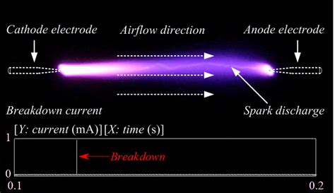 Corona discharge and breakdown images in the downwind case. (a) Corona ...