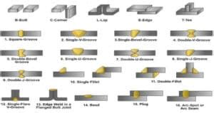 5 Types of Welding Joints and Their Use – Complete Guide