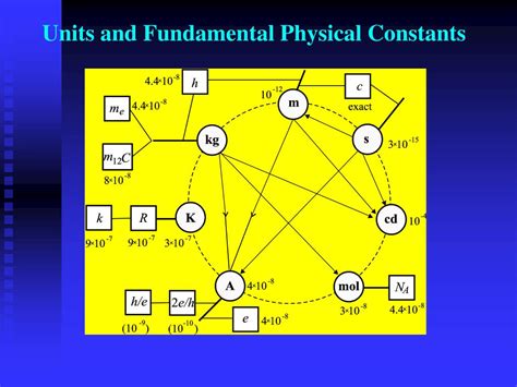 PPT - ROLE OF FUNDAMENTAL PHYSICAL CONSTANTS IN THE NEW SYSTEM OF UNITS ...