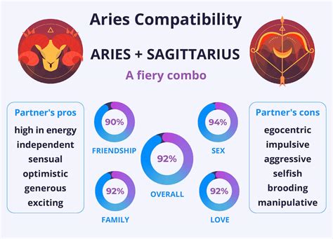 Aries and Sagittarius Compatibility: Can They Handle Their Love?