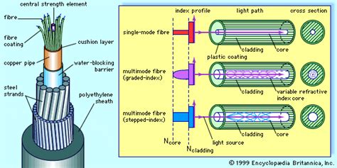 Single-mode fiber | communications technology | Britannica