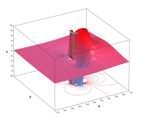 Plots of the Exponential Function over the Complex... - MATHEMATICS NATURE