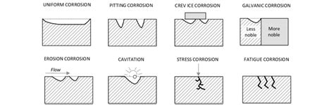 The main forms of corrosion (modified after Roberdge [9]). | Download ...