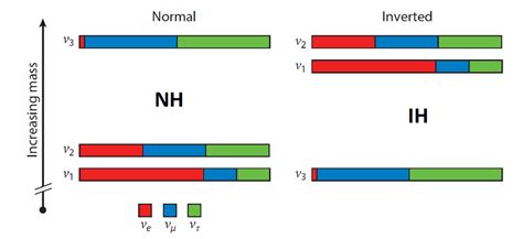 Illustration of the neutrino mass ordering for the two hypotheses ...