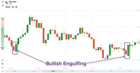 What Is Bullish Engulfing Candle Pattern? Meaning And Strategy