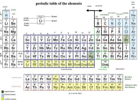 The Periodic Table – Introductory Chemistry