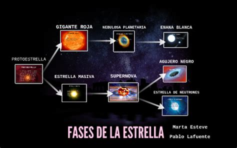 FASES DE LA ESTRELLA by on Prezi